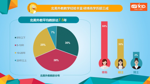 VIPKID發(fā)布北美外教報告：年底外教數(shù)量將突破10萬名