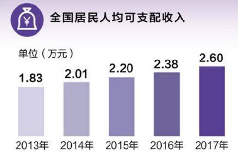 全國(guó)就業(yè)人員達(dá)7.76億人，老百姓“錢袋子”越來(lái)越鼓