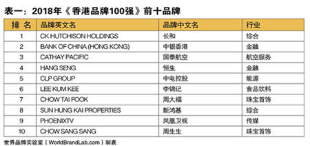 香港品牌100強(qiáng)：激活香港本土品牌