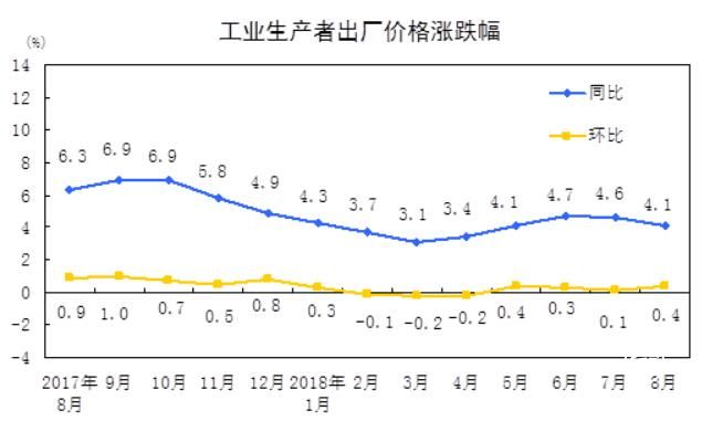 8月份工業(yè)生產(chǎn)者出廠價(jià)格（PPI）同比漲4.1%