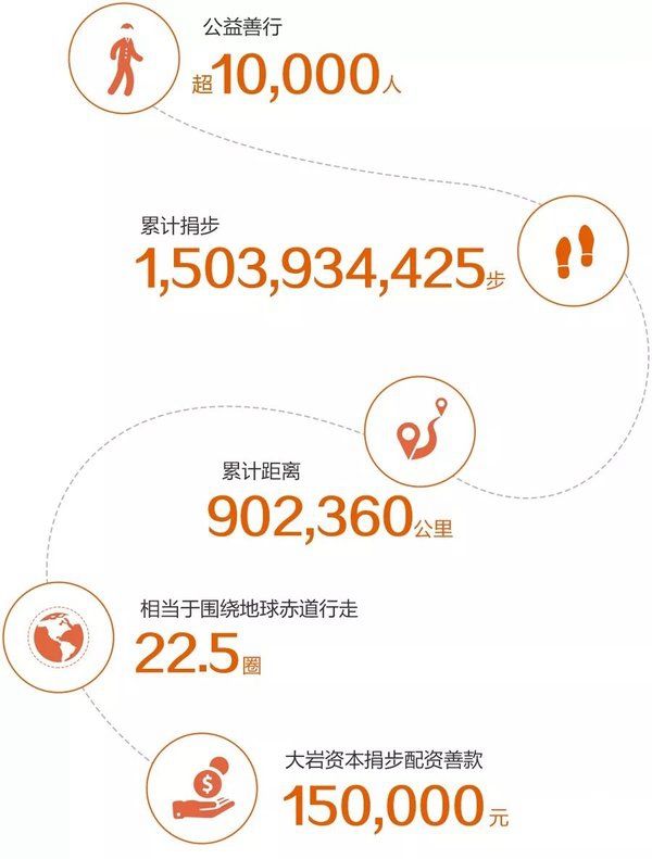 大巖資本和中國建設(shè)銀行深圳市分行發(fā)起的公益捐步活動(dòng)圓滿落幕