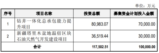 中曼石油業(yè)績腰斬發(fā)10億可轉(zhuǎn)債 股民稱剛上市又圏錢