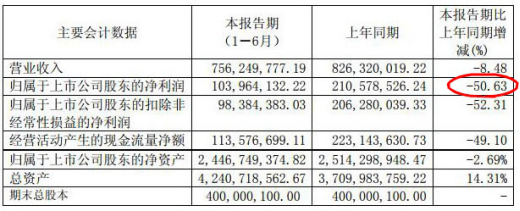 中曼石油 業(yè)績(jī)腰斬 