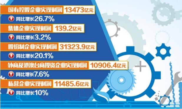 工業(yè)企業(yè)盈利能力增強(qiáng) 盈利結(jié)構(gòu)趨于改善