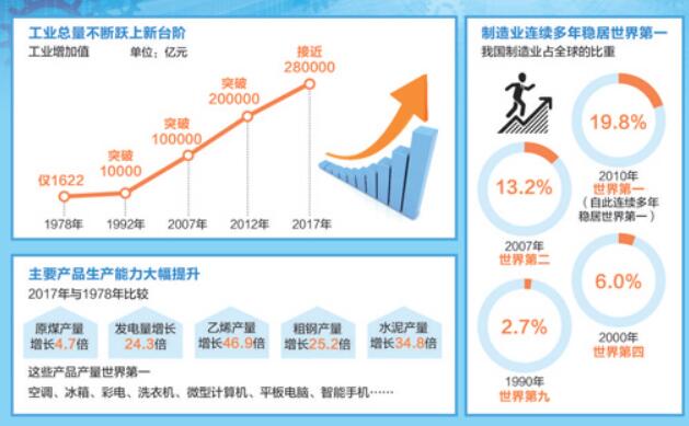 中國工業(yè)巨輪朝著世界制造強(qiáng)國破浪前進(jìn)