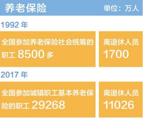老有所養(yǎng)，從“有保障”到“更完善”