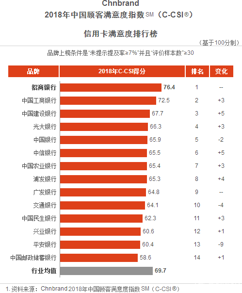 率先進(jìn)入智能助理時(shí)代，招行信用卡再獲顧客最滿意品牌
