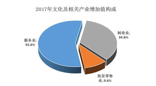 2017年我國文化及相關(guān)產(chǎn)業(yè)增加值占GDP比重為4.2%