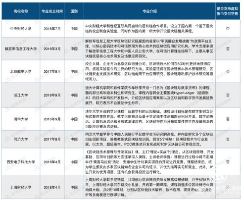 易能鏈行業(yè)解讀：淺析區(qū)塊鏈人才培養(yǎng)模式