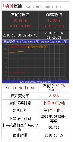 本周五油價或迎“四連漲” 預(yù)計92號汽油每升上調(diào)0.15元