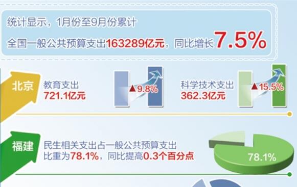 重點保障扶貧、社保等領域 這些財政支出花得有溫度