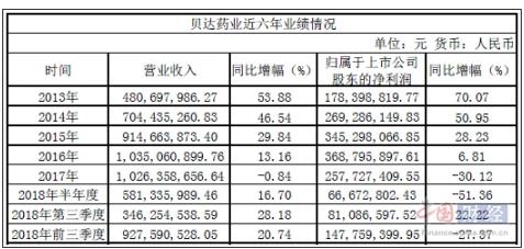 貝達(dá)藥業(yè)上市兩年業(yè)績持續(xù)下滑 陷“一藥獨(dú)大”困境？