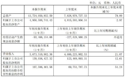 三元股份1-9月業(yè)績保持雙增長，凈利潤同比增長12.61%