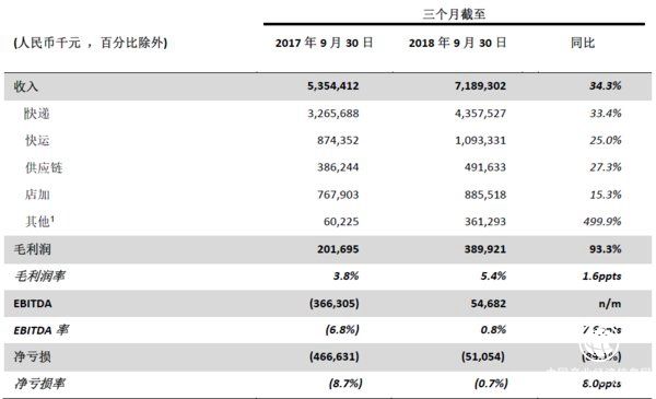 百世集團公布2018年第三季度業(yè)績報告 盈利能力顯著改善