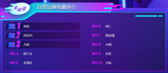 雙11小家電悟空榜：美的九陽攻防大戰(zhàn)，飛科飛利浦笑傲江湖