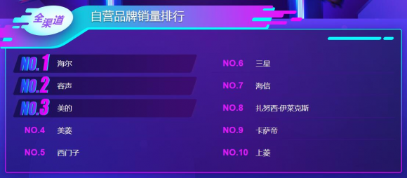 雙11冰洗悟空榜：海爾、美的、小天鵝群芳爭艷
