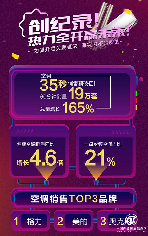 蘇寧雙十一空調(diào)35秒銷售額破億，格力不敵美的