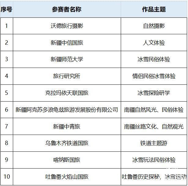 “新疆冬季冰雪旅游產(chǎn)品設(shè)計(jì)大賽”10強(qiáng)出爐