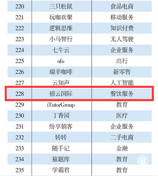 禧云國(guó)際入選2018中國(guó)互聯(lián)網(wǎng)300強(qiáng)，扛起餐飲企業(yè)服務(wù)大旗