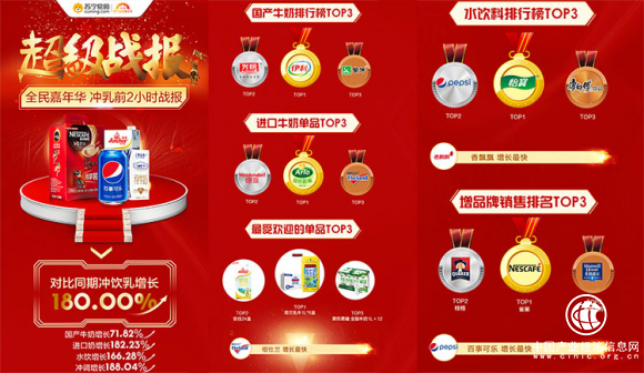 蘇寧雙十一沖飲乳增長180% 乳制品國產(chǎn)力壓進(jìn)口