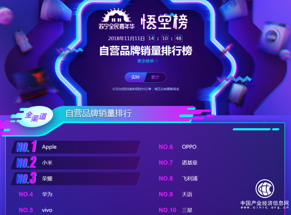 蘇寧雙十一手機(jī)悟空榜：華為制霸線下，小米線上超神