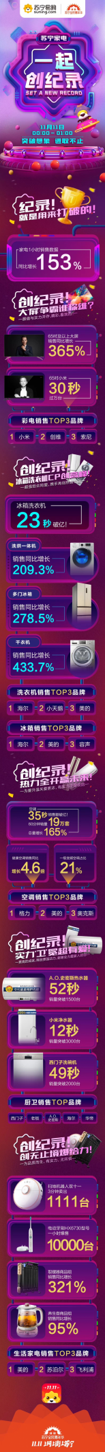 35秒破億！家電全渠道第一，蘇寧雙十一再加速
