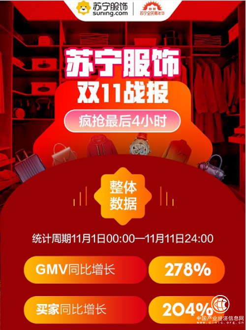 蘇寧服飾雙十一捷報：GMV同比增長278%