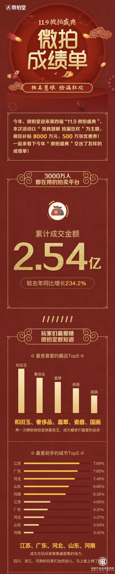 2.54億！微拍堂雙十一戰(zhàn)報出爐