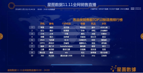 服務(wù)機器人時代來臨 科沃斯:2018雙十一銷量再創(chuàng)新高
