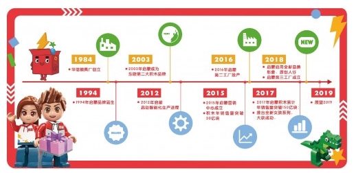 專注原創(chuàng)+IP化潮流趨勢！啟蒙積木十大系列新品發(fā)布