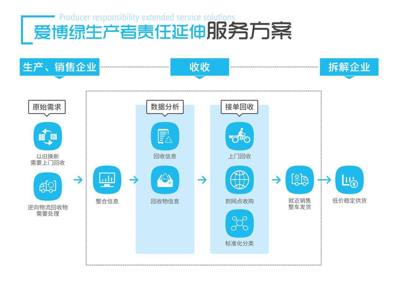 生產(chǎn)者責(zé)任延伸制度下，家電生產(chǎn)企業(yè)踏入新的回收之路