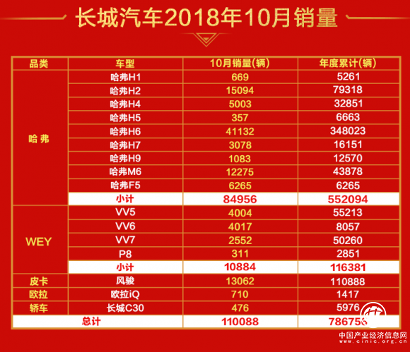 哈弗H6銷量所向披靡 10月逆勢增長 售超4萬輛