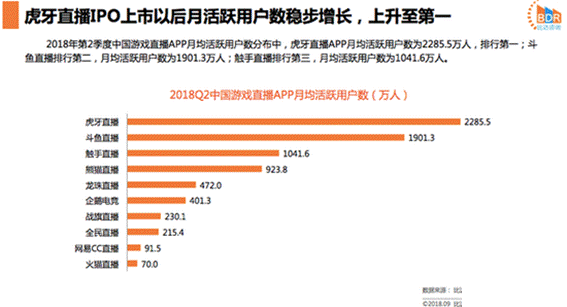 虎牙上市、觸手宣布IPO,斗魚還遠嗎?