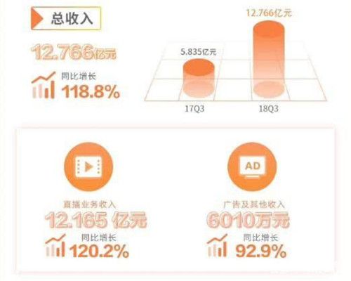 2018游戲直播：虎牙已經(jīng)上市盈利 斗魚(yú)仍IPO遙遙無(wú)期