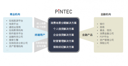 品鈦為企業(yè)打造分期產(chǎn)品，推出高效消費(fèi)解決方案
