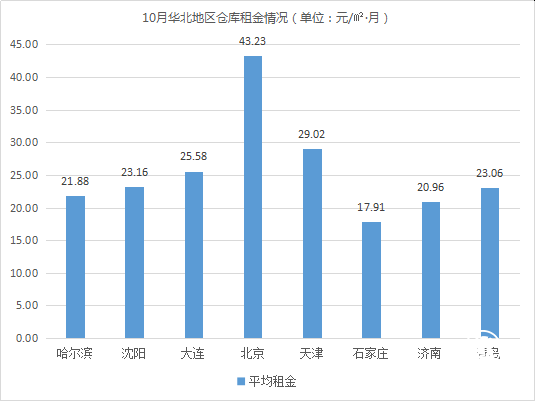 雙語版首發(fā)！《2018年10月中國通用倉儲市場動態(tài)報告》發(fā)布