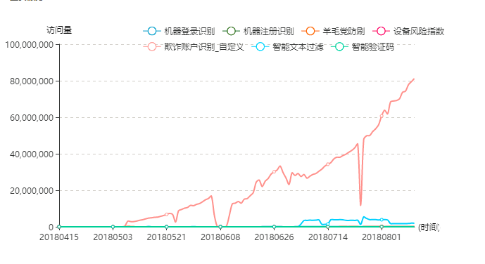 每年4000多億網(wǎng)絡(luò)欺詐損失，做好全棧式反欺詐全靠這個能力