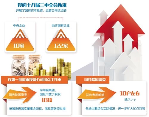 國有資本投資運營公司試點將擴圍