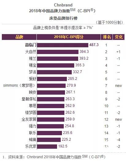 大自然床墊連續(xù)五年三甲領(lǐng)跑中國(guó)品牌力指數(shù)床墊排行榜