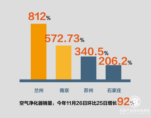 霧霾加急再掀空凈購買潮，蘇寧星級空凈成熱賣機型