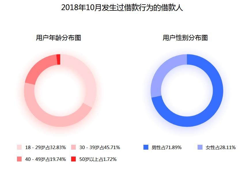 向上金服發(fā)布10月運(yùn)營月報(bào)，傳遞行業(yè)回暖信號