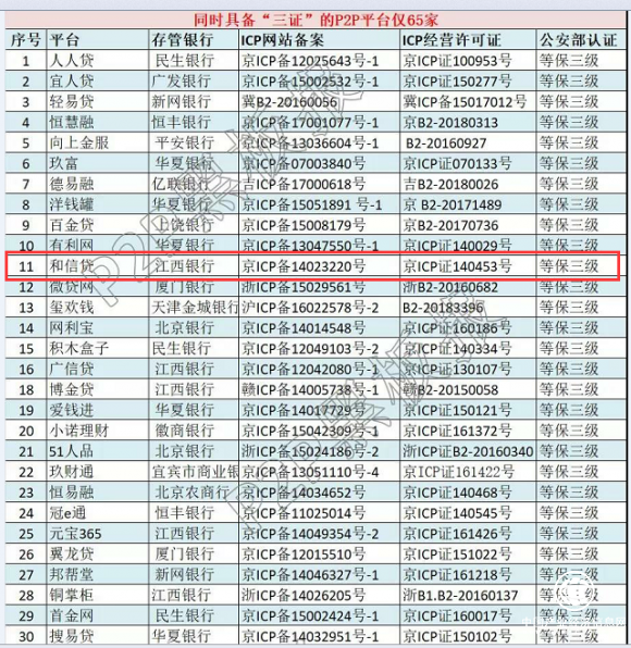 “三證”具備網(wǎng)貸平臺僅65家 和信貸位列其中