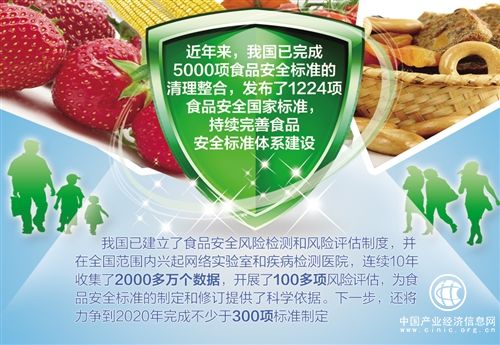 到2020年，近300項食品安全標(biāo)準將出臺