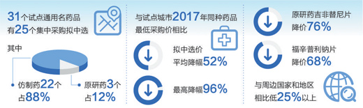 國(guó)家組織藥品集中采購(gòu)試點(diǎn) 藥價(jià)平均降了一半多