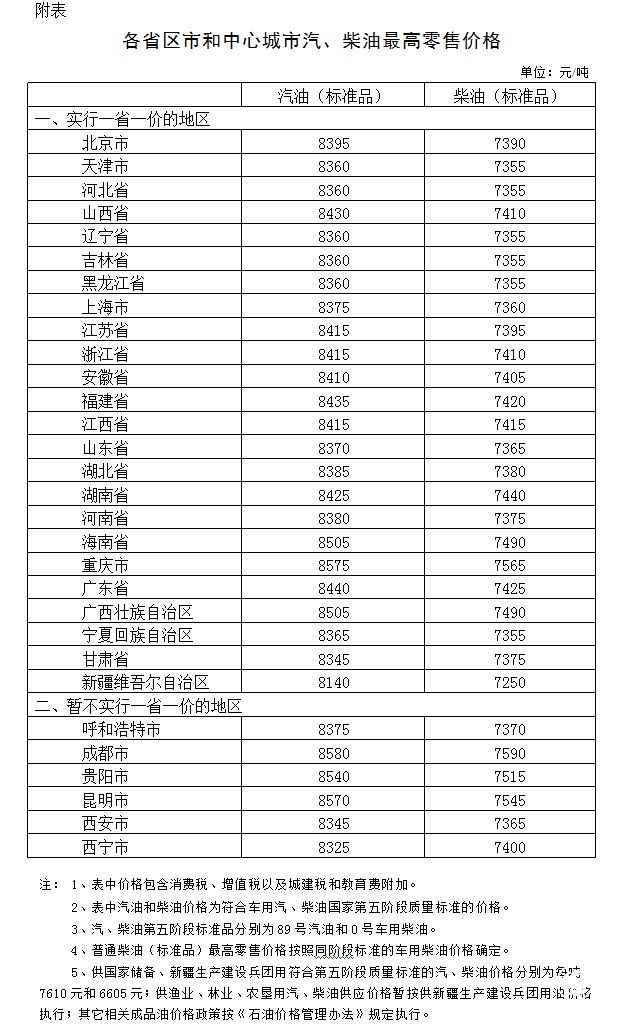 國家發(fā)改委：國內(nèi)汽、柴油價(jià)格每噸分別降低125元和120元