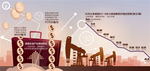 油價80天大跌40% 業(yè)內(nèi)：入行10多年未見過崩盤式下跌