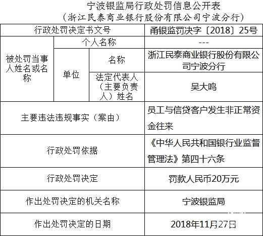 民泰商業(yè)銀行再曝違法 今年內已接兩張百萬元大罰單