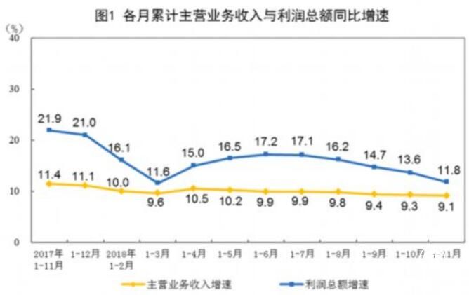 前11月工業(yè)企業(yè)利潤增11.8% 11月當月利潤下降
