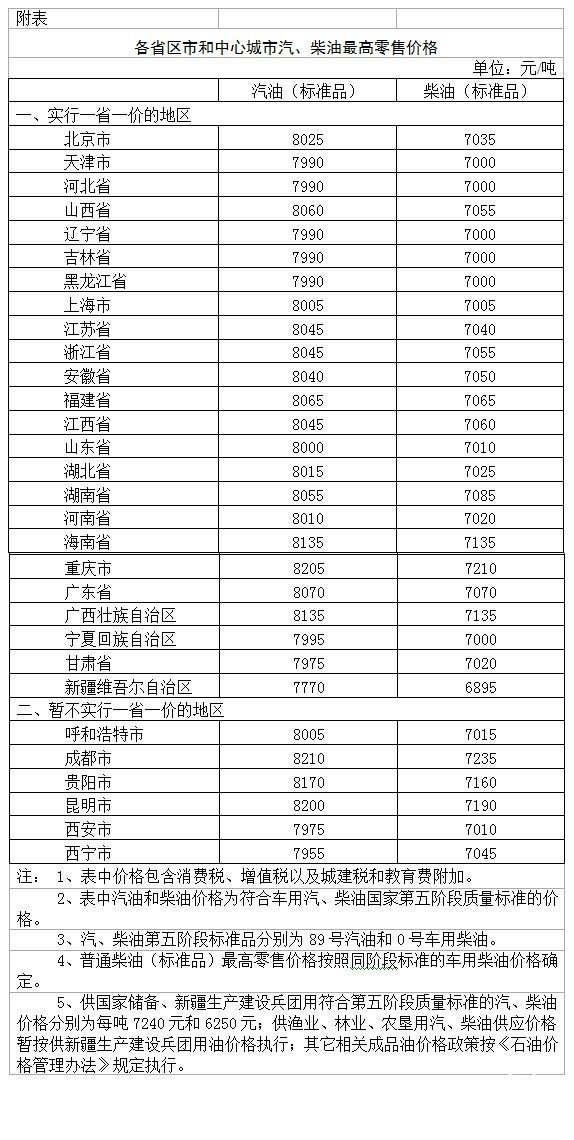 發(fā)改委：國內(nèi)汽、柴油價(jià)格每噸分別降低370元和355元