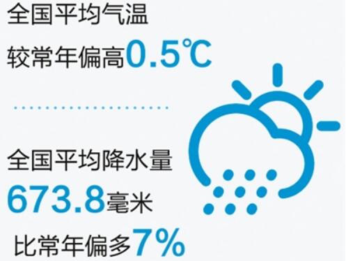 《2018年中國(guó)氣候公報(bào)》發(fā)布：氣溫偏高，降水偏多